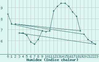 Courbe de l'humidex pour Miribel-les-Echelles (38)