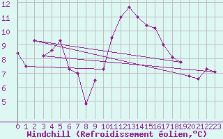 Courbe du refroidissement olien pour Toulon (83)
