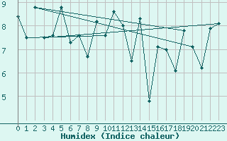 Courbe de l'humidex pour Lanvoc (29)