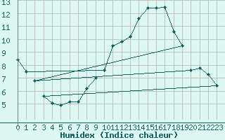 Courbe de l'humidex pour Tallard (05)