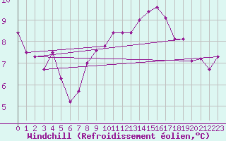 Courbe du refroidissement olien pour Altnaharra