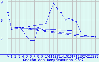 Courbe de tempratures pour Fribourg (All)
