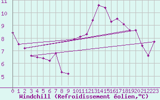 Courbe du refroidissement olien pour Roujan (34)