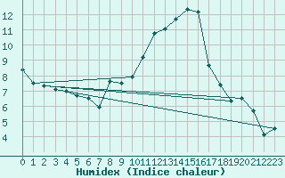 Courbe de l'humidex pour Gttingen