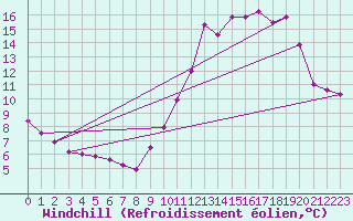 Courbe du refroidissement olien pour Ile de Groix (56)