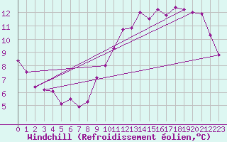 Courbe du refroidissement olien pour Romorantin (41)