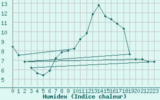 Courbe de l'humidex pour Goteborg