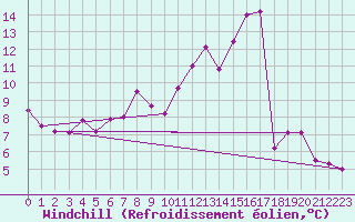 Courbe du refroidissement olien pour Langres (52) 