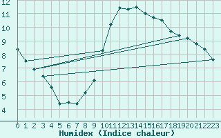 Courbe de l'humidex pour Laegern