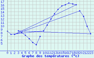 Courbe de tempratures pour Jaunay-Clan / Futuroscope (86)
