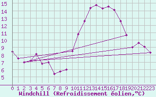 Courbe du refroidissement olien pour Roujan (34)