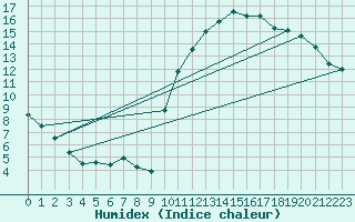 Courbe de l'humidex pour Orlu - Les Ioules (09)
