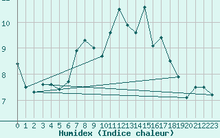 Courbe de l'humidex pour Gttingen