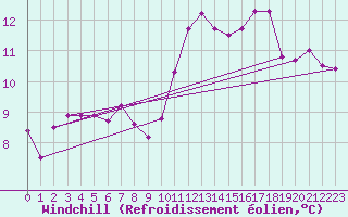 Courbe du refroidissement olien pour Pointe du Raz (29)