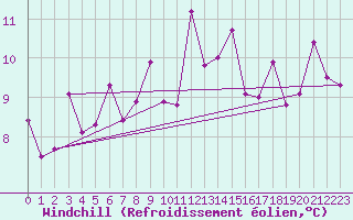 Courbe du refroidissement olien pour la bouée 62023