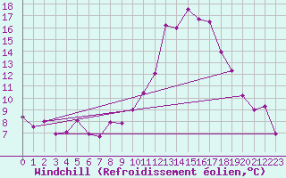 Courbe du refroidissement olien pour Rennes (35)