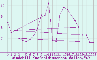 Courbe du refroidissement olien pour Slubice