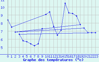 Courbe de tempratures pour Frontenay (79)