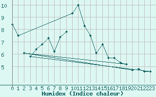 Courbe de l'humidex pour Kleiner Feldberg / Taunus