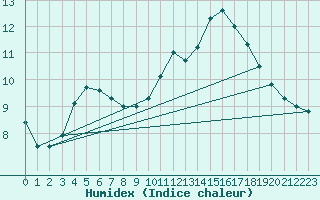 Courbe de l'humidex pour Munte (Be)