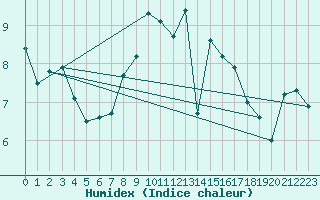 Courbe de l'humidex pour Oehringen