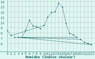 Courbe de l'humidex pour Reimegrend