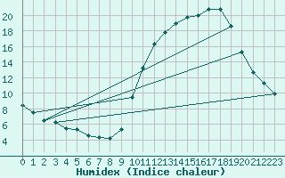 Courbe de l'humidex pour Eu (76)