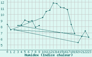 Courbe de l'humidex pour Blaugies - Dour (Be)