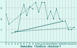 Courbe de l'humidex pour Mont-de-Marsan (40)