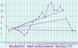 Courbe du refroidissement olien pour Lanvoc (29)