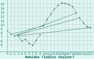 Courbe de l'humidex pour Abbeville (80)