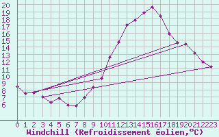 Courbe du refroidissement olien pour Saint-Auban (04)