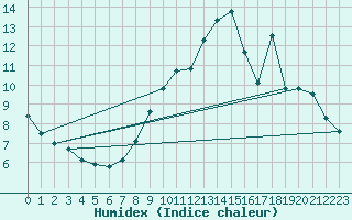 Courbe de l'humidex pour Trappes (78)
