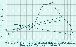 Courbe de l'humidex pour Nostang (56)