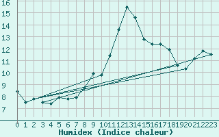 Courbe de l'humidex pour Xinzo de Limia
