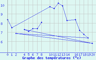 Courbe de tempratures pour Port Aine