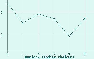 Courbe de l'humidex pour Redesdale