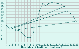 Courbe de l'humidex pour Le Touquet (62)