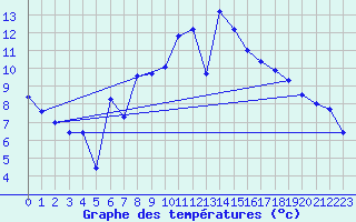 Courbe de tempratures pour Lachen / Galgenen