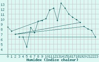 Courbe de l'humidex pour Lachen / Galgenen