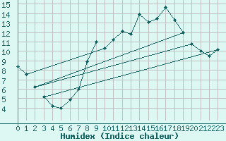 Courbe de l'humidex pour Geilenkirchen
