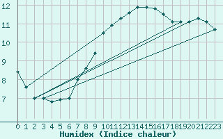 Courbe de l'humidex pour Slubice