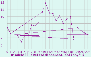 Courbe du refroidissement olien pour Palacios de la Sierra