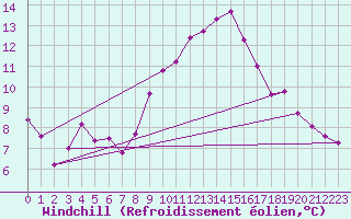 Courbe du refroidissement olien pour Nmes - Garons (30)