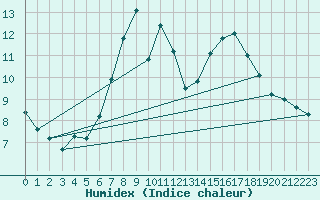 Courbe de l'humidex pour Palacios de la Sierra