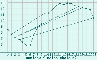 Courbe de l'humidex pour Lille (59)