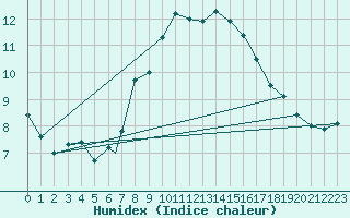 Courbe de l'humidex pour Praha Kbely