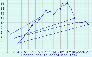 Courbe de tempratures pour Casement Aerodrome