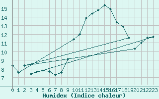 Courbe de l'humidex pour Grasque (13)