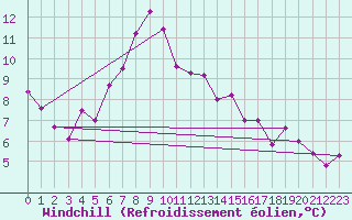 Courbe du refroidissement olien pour Fribourg / Posieux